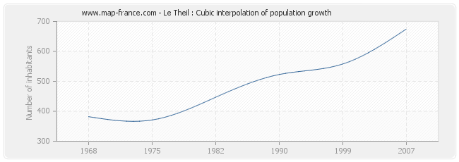 Le Theil : Cubic interpolation of population growth